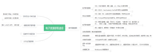 电子资源获取